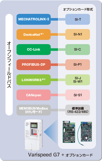 世界仕様 - 特長 - Varispeed G7 - シリーズ一覧 - インバータ - 製品