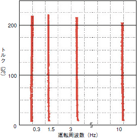 抜群のトルク特性