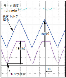 確実なトルク制限