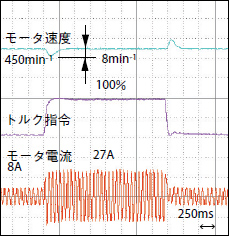 負荷の急変にも強い