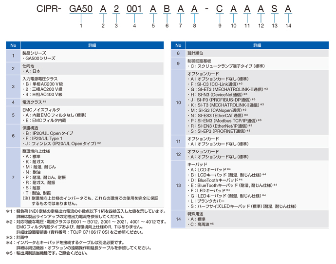形式の見方 : GA500