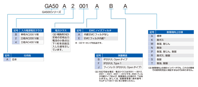 カタログコードの見方 : GA500