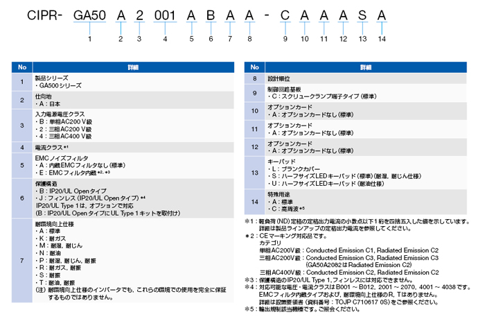 形式の見方 : GA500