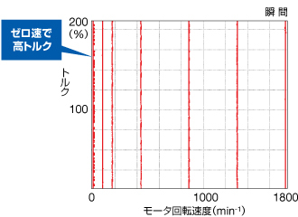 PM用PGなしアドバンストベクトル制御