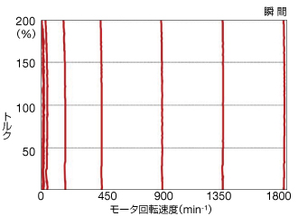 PGなしアドバンストベクトル制御 (誘導モータ適用時)