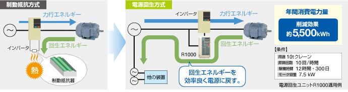 第3の省エネ：回生エネルギーの利用