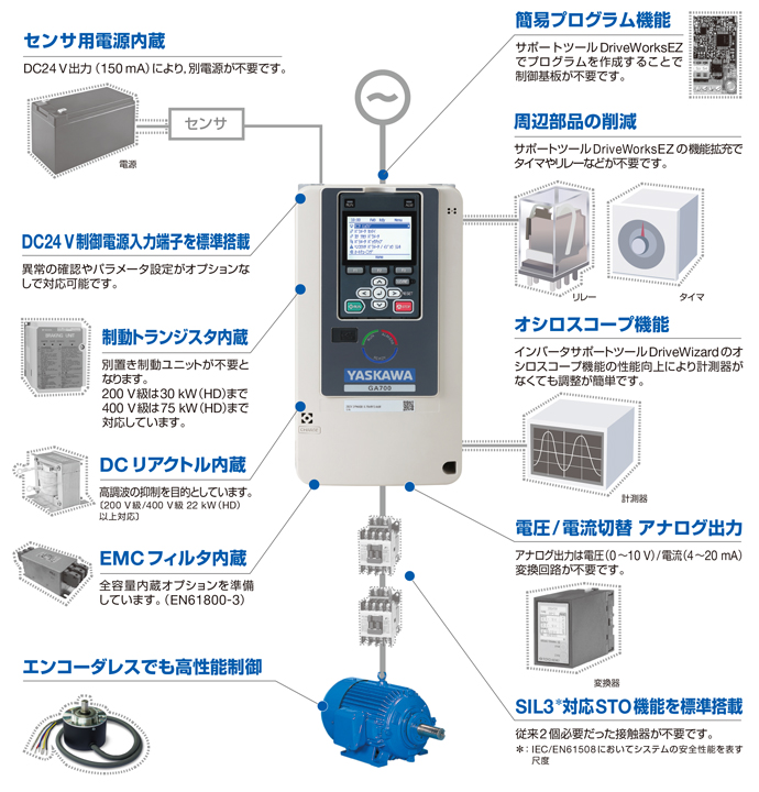 安川電機 (YASKAWA) CIPR-GA70B4004ABBA GA700 0.75kw/1.5KW インバーター