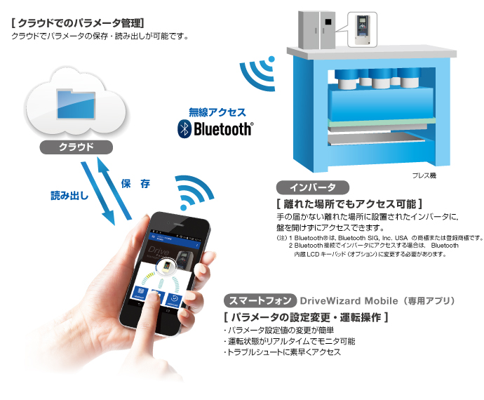 スマートフォンアプリ DriveWizard Mobile