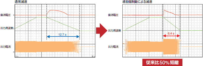 過励磁制動機能による減速時間の領域