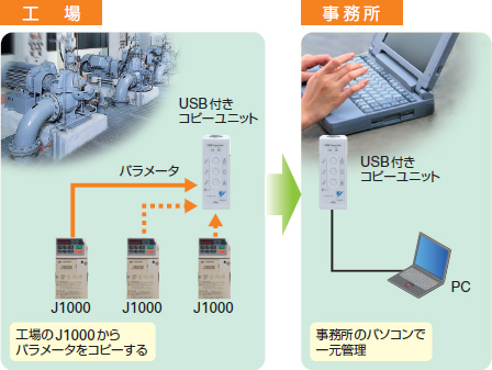 USB付きコピーユニットによる一元管理