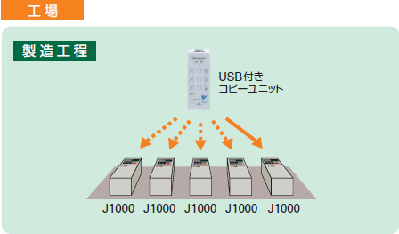 USB付きコピーユニットによるパラメータ書き込み