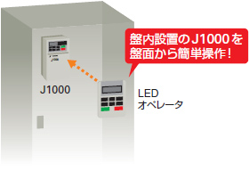 LEDオペレータ使用例