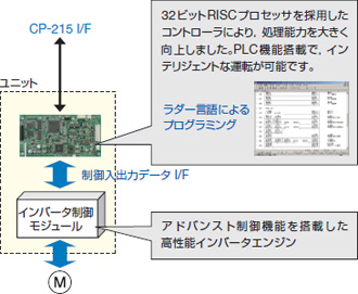 PLC機能を搭載