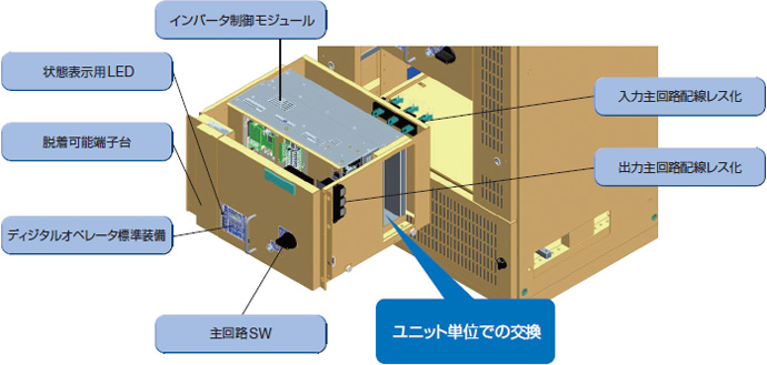 インバータ本体と周辺機器の一体構造