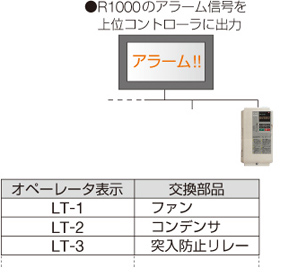 寿命診断予測のアラーム出力