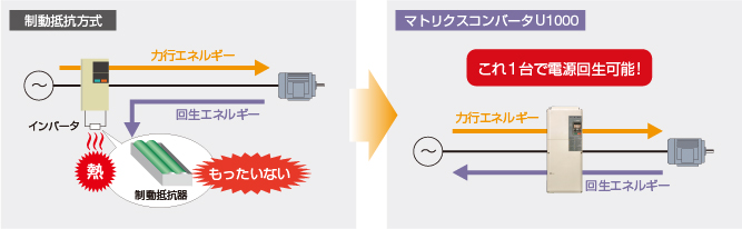 回生で省エネ 特長 U1000 シリーズ一覧 インバータ 製品情報 Home 安川電機の製品 技術情報サイト