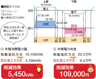 回生省エネ効果 事例