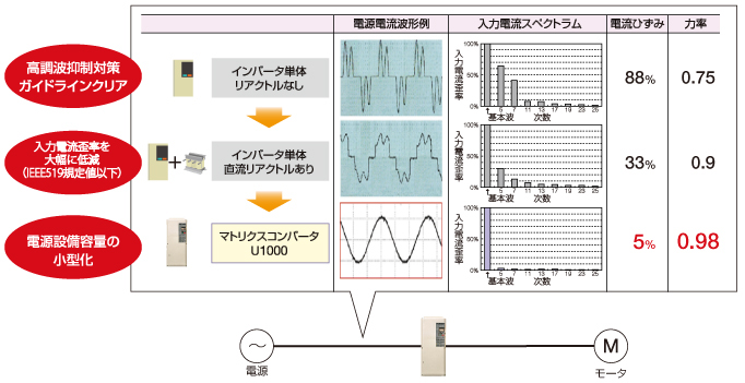 高調波とは