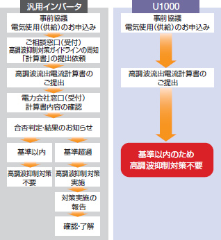 申請手続きが簡単