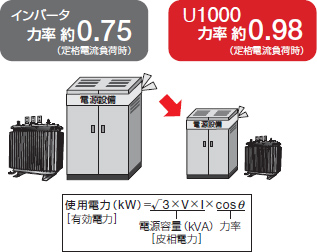 電源設備容量の小型化