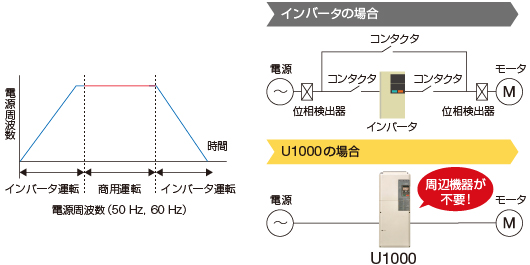 商用電源切替機能