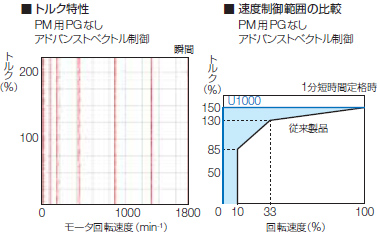 革新的トルク特性