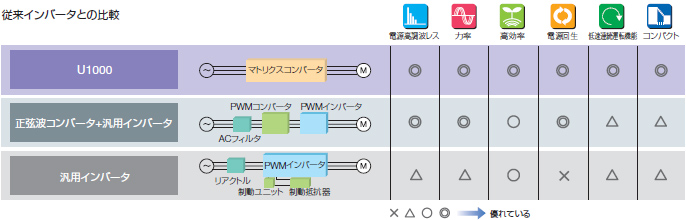 停電時の保守も万全！