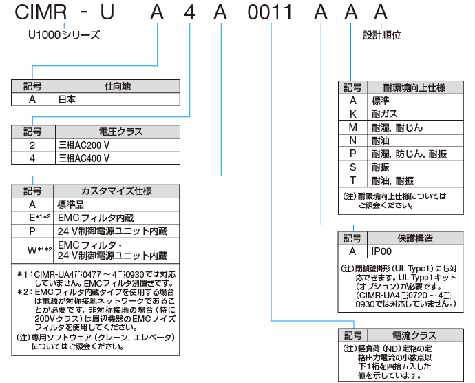 図 : U1000