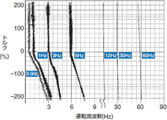 抜群のトルク特性