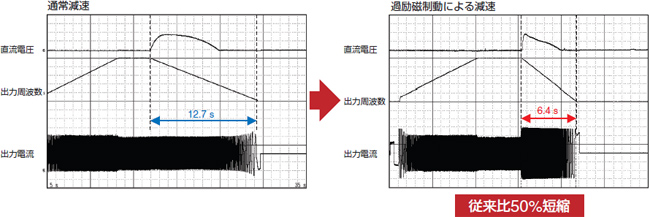 減速時の制動能力がアップします。