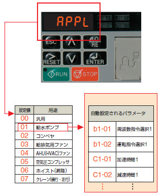 用途別パラメータ設定で最適インバータに！