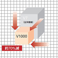 200 V 5.5 kWにV1000のND定格を適用した場合の体積比