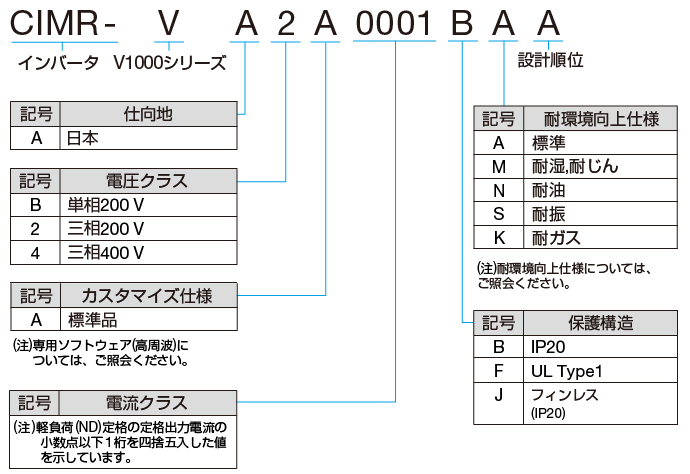 図 : V1000