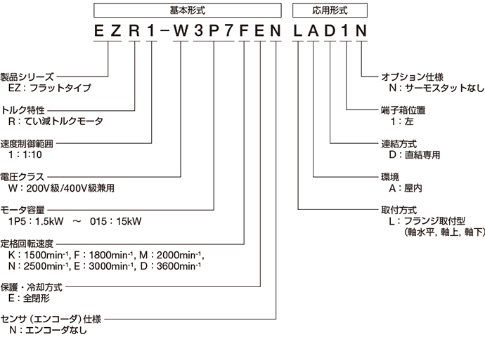 フラットタイプ形式の見方