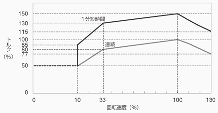 許容負荷特性