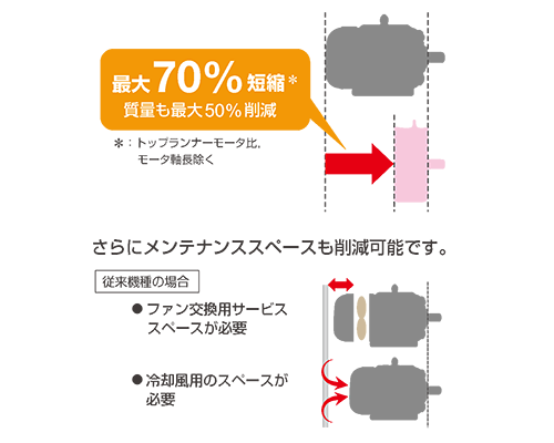 小型を徹底的に追求したフラット構造