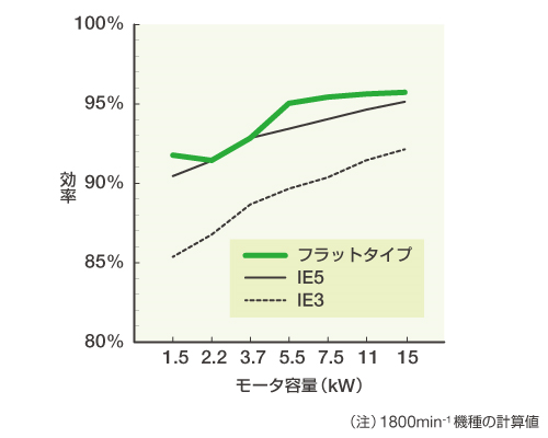 全容量でIE5基準をクリアする高効率