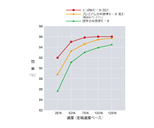 三相誘導モータとPMモータの損失電力比較