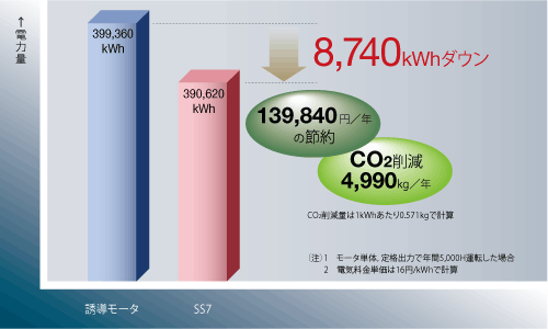 三相誘導モータとPMモータの損失電力比較