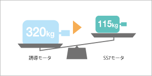 三相誘導モータとPMモータの損失電力比較