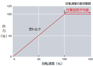 騒音レベルの比較