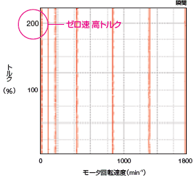 騒音レベルの比較