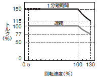 センサレスによる信頼性向上