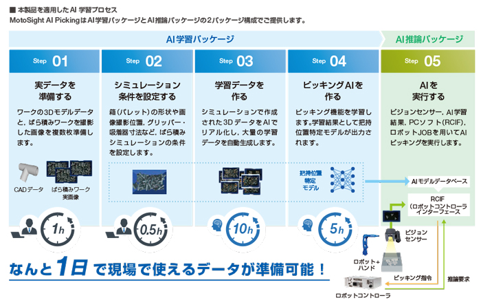 本製品を適用したAI学習プロセス