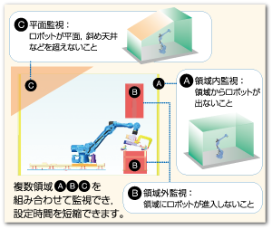 複数領域を組み合わせて監視でき、設定時間を短縮できます。