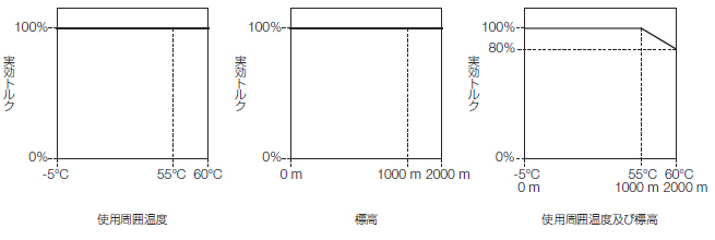 基本仕様 - SGD7Sモデル（M-III） - Σ-7（単軸・2軸） - サーボパック