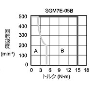SGM7E-05B