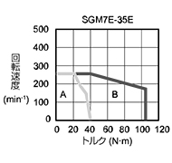 SGM7E-35E