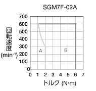 sgm7f-02a