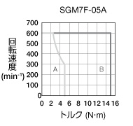 sgm7f-05a